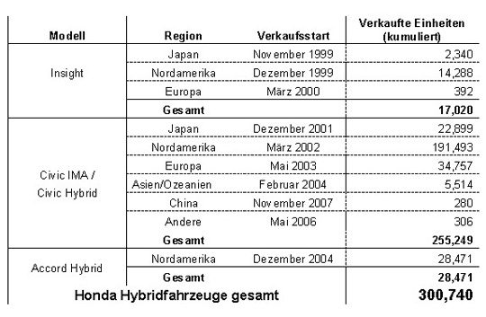 Honda Hybrid Verkäufe nach Modell und Region
